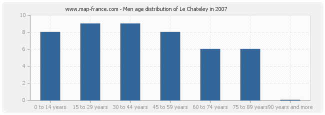 Men age distribution of Le Chateley in 2007